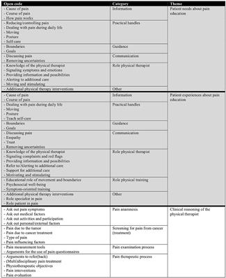 The Needs and Experiences of Patients on Pain Education and the Clinical Reasoning of Physical Therapists Regarding Cancer-Related Pain. A Qualitative Study